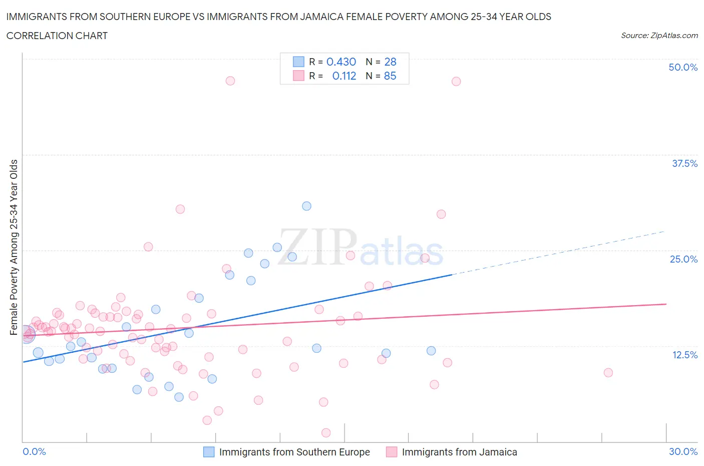 Immigrants from Southern Europe vs Immigrants from Jamaica Female Poverty Among 25-34 Year Olds
