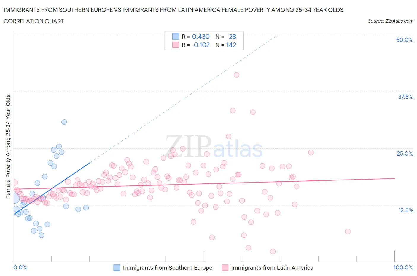 Immigrants from Southern Europe vs Immigrants from Latin America Female Poverty Among 25-34 Year Olds