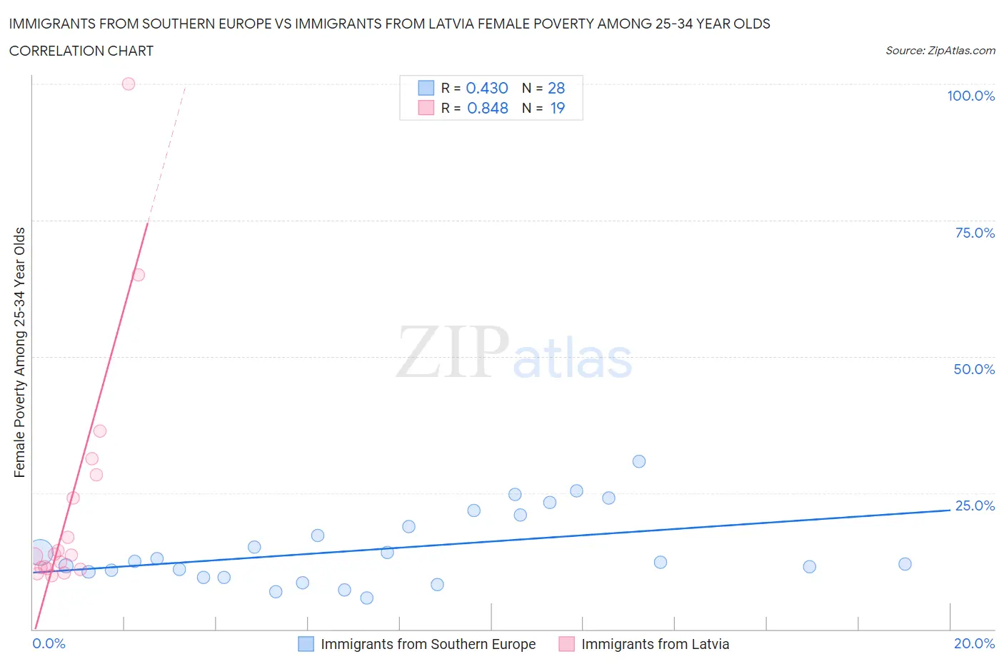 Immigrants from Southern Europe vs Immigrants from Latvia Female Poverty Among 25-34 Year Olds