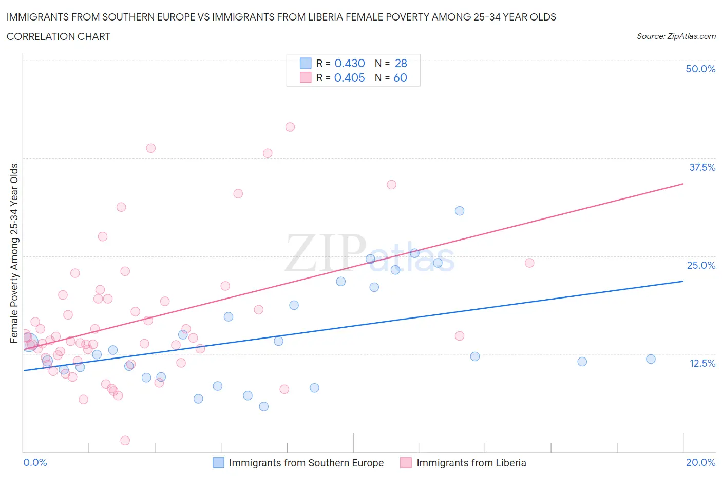 Immigrants from Southern Europe vs Immigrants from Liberia Female Poverty Among 25-34 Year Olds
