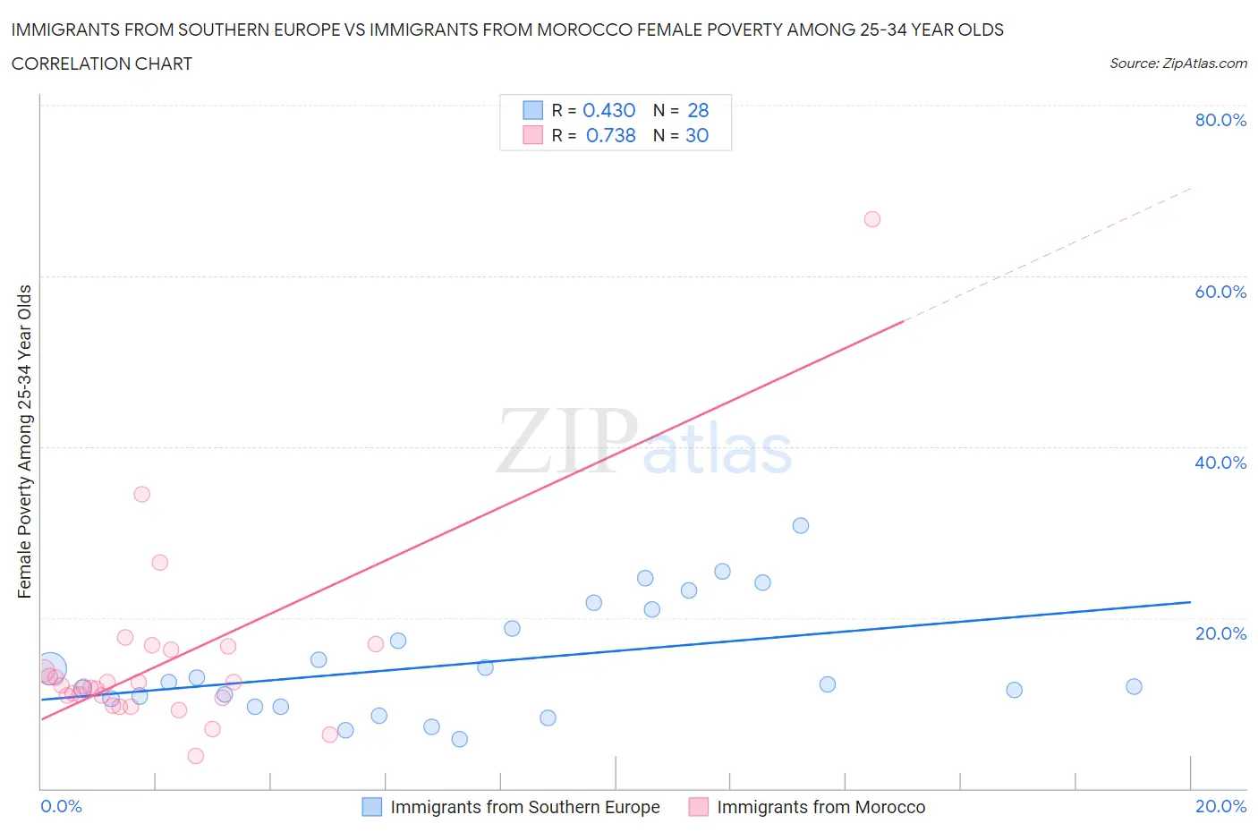 Immigrants from Southern Europe vs Immigrants from Morocco Female Poverty Among 25-34 Year Olds