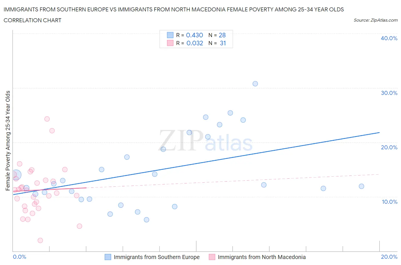 Immigrants from Southern Europe vs Immigrants from North Macedonia Female Poverty Among 25-34 Year Olds
