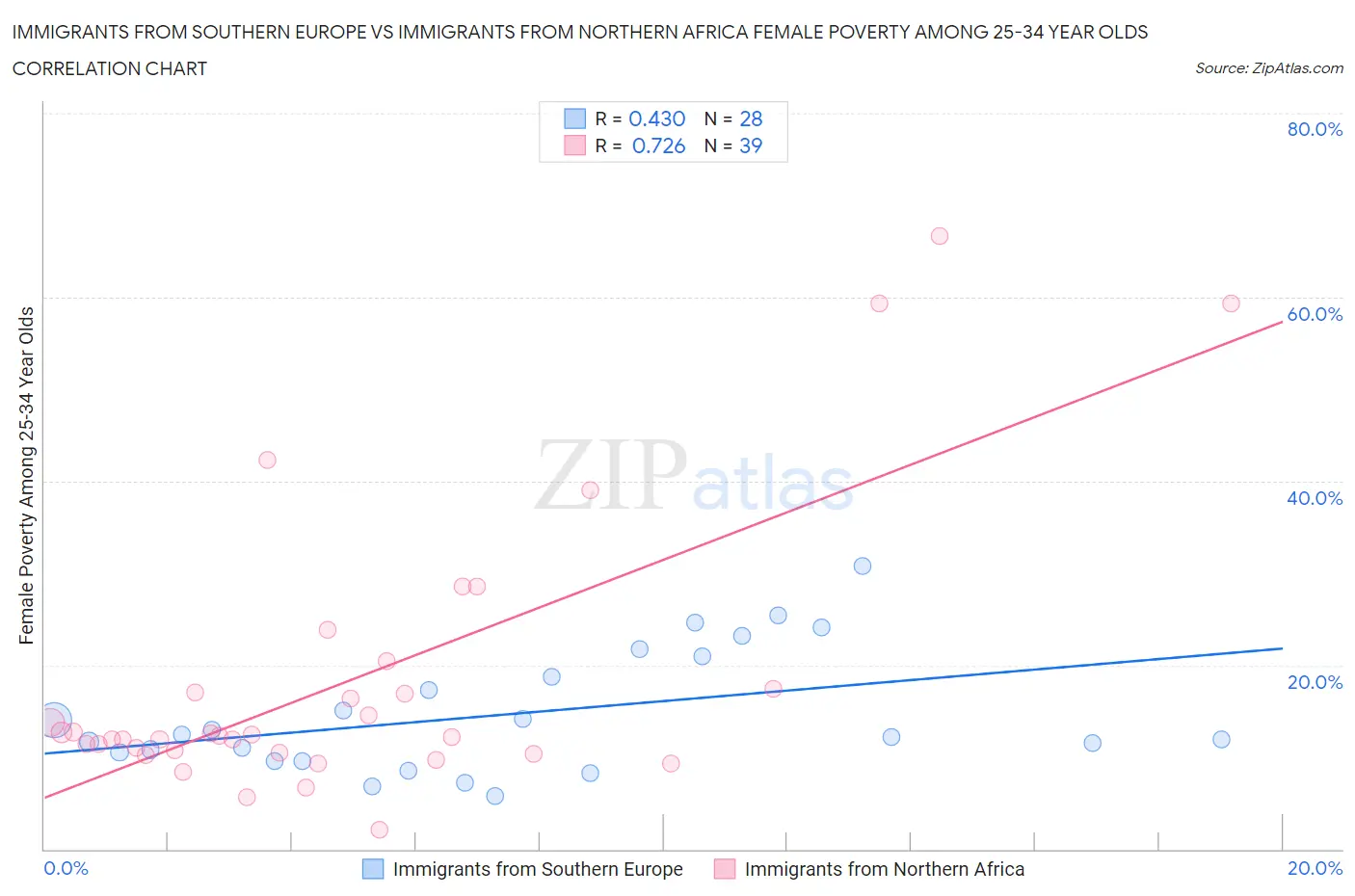 Immigrants from Southern Europe vs Immigrants from Northern Africa Female Poverty Among 25-34 Year Olds