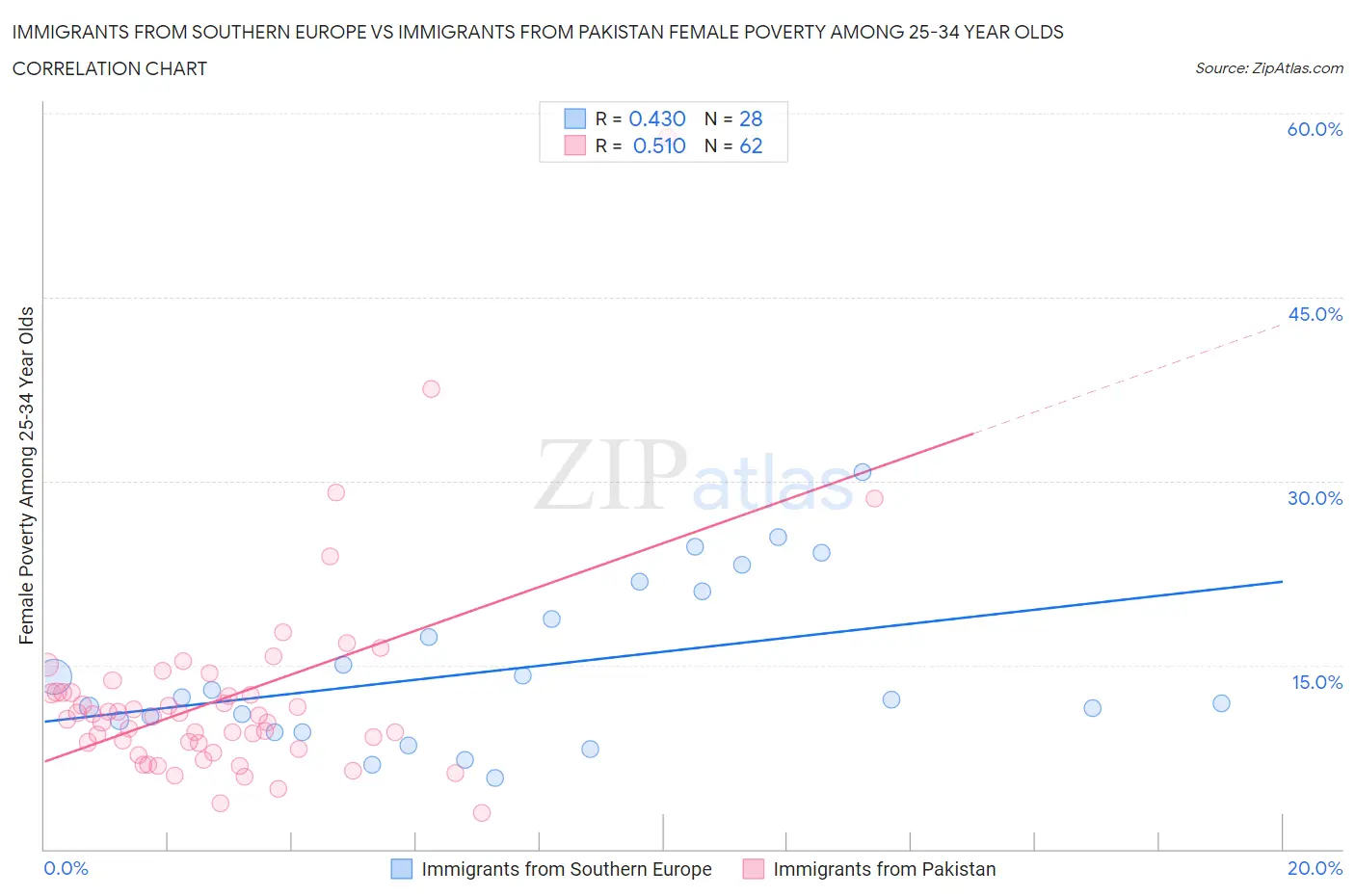 Immigrants from Southern Europe vs Immigrants from Pakistan Female Poverty Among 25-34 Year Olds