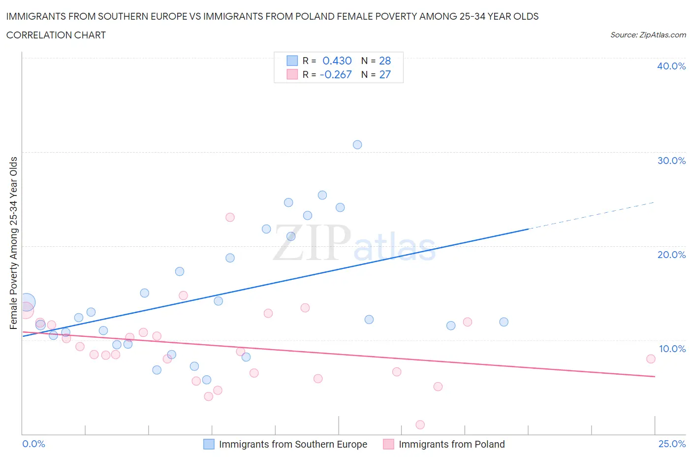 Immigrants from Southern Europe vs Immigrants from Poland Female Poverty Among 25-34 Year Olds