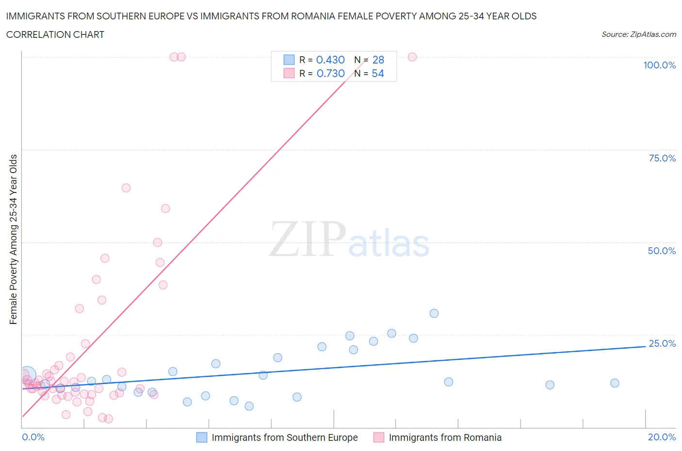 Immigrants from Southern Europe vs Immigrants from Romania Female Poverty Among 25-34 Year Olds