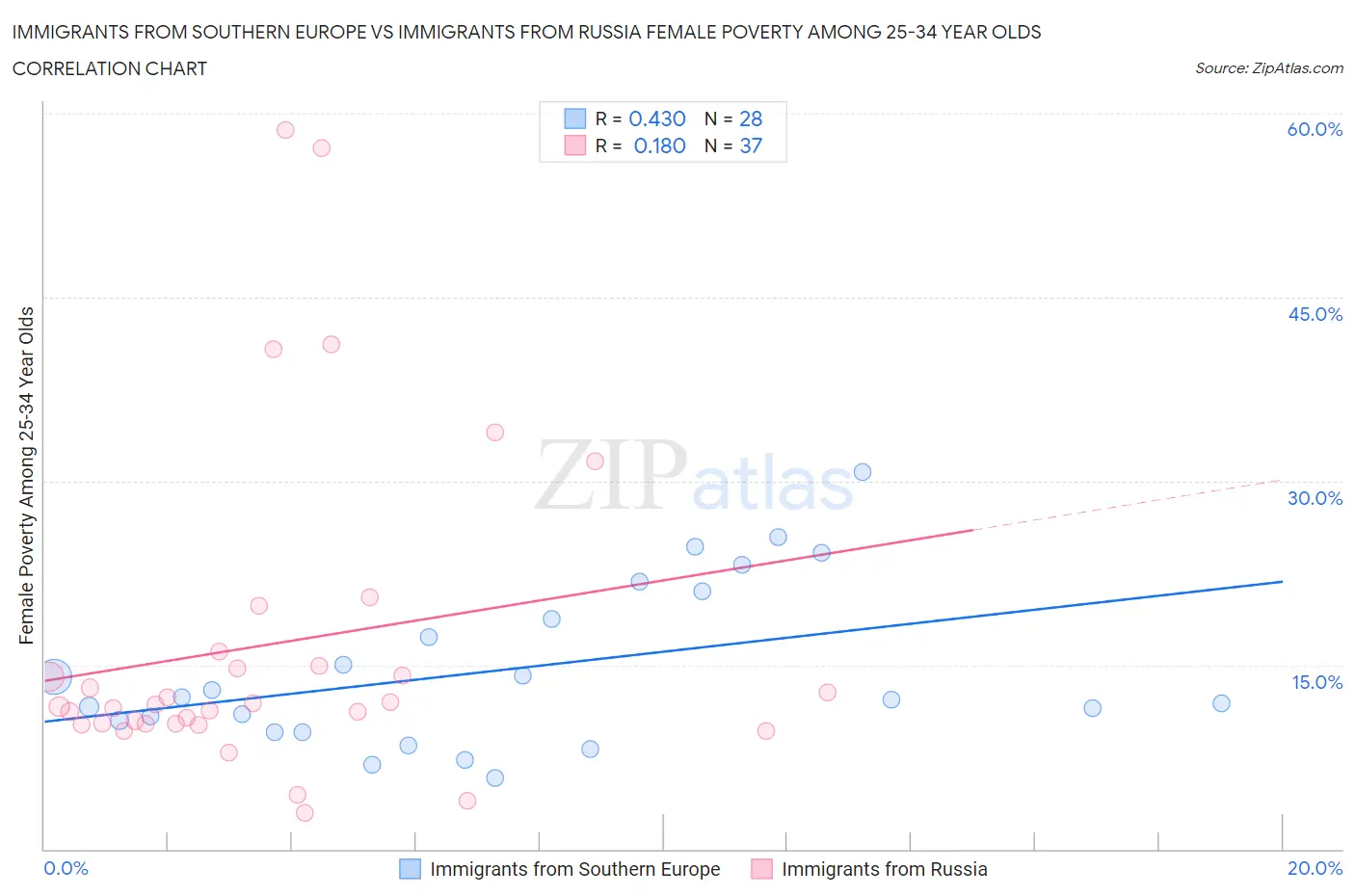 Immigrants from Southern Europe vs Immigrants from Russia Female Poverty Among 25-34 Year Olds