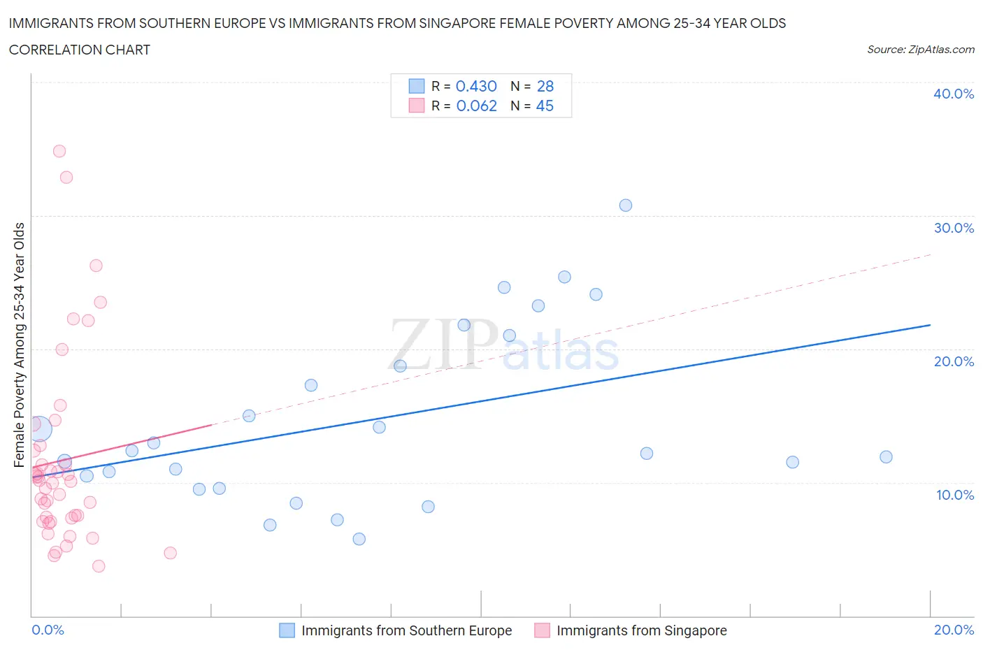 Immigrants from Southern Europe vs Immigrants from Singapore Female Poverty Among 25-34 Year Olds