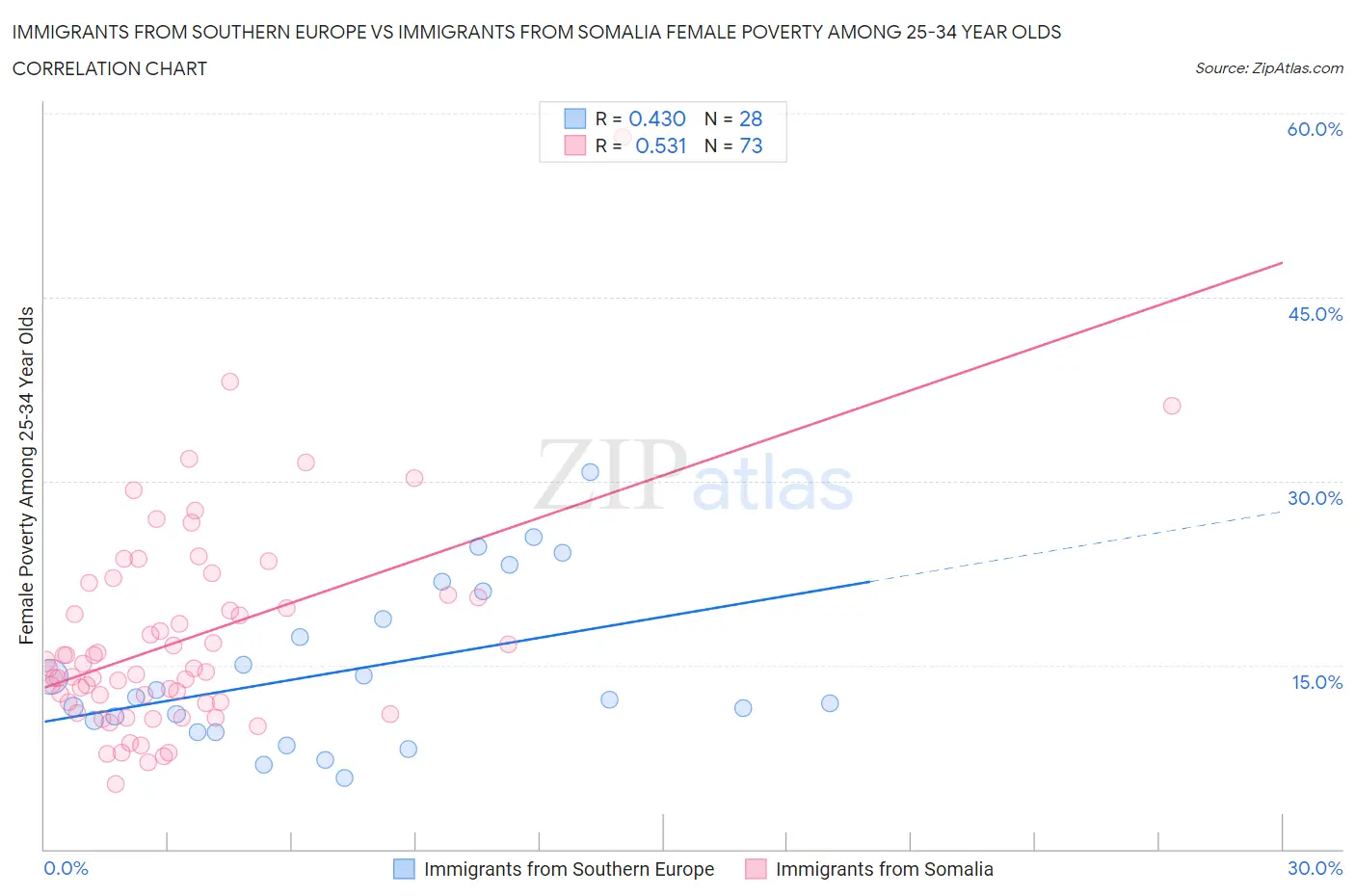 Immigrants from Southern Europe vs Immigrants from Somalia Female Poverty Among 25-34 Year Olds