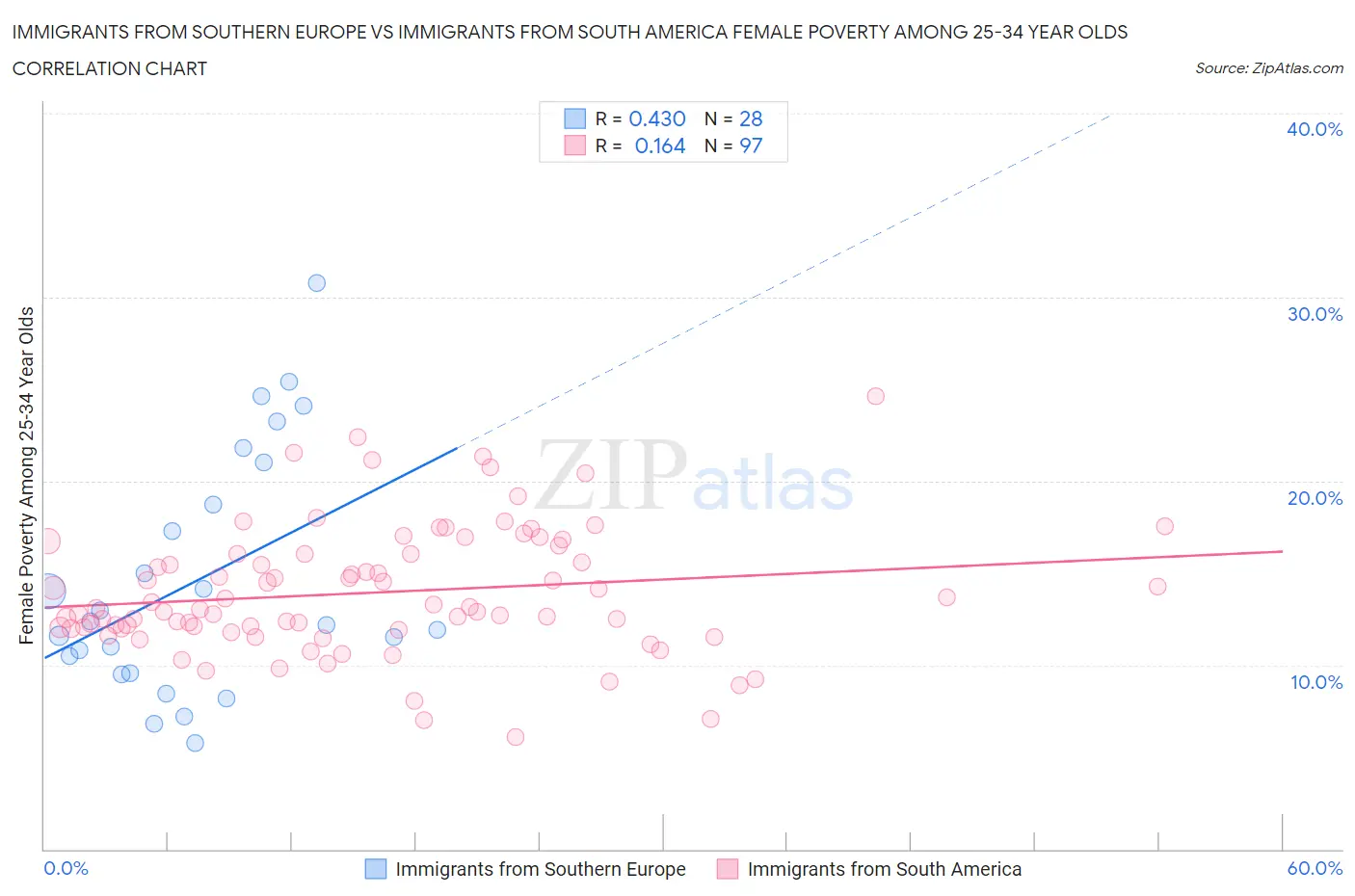Immigrants from Southern Europe vs Immigrants from South America Female Poverty Among 25-34 Year Olds