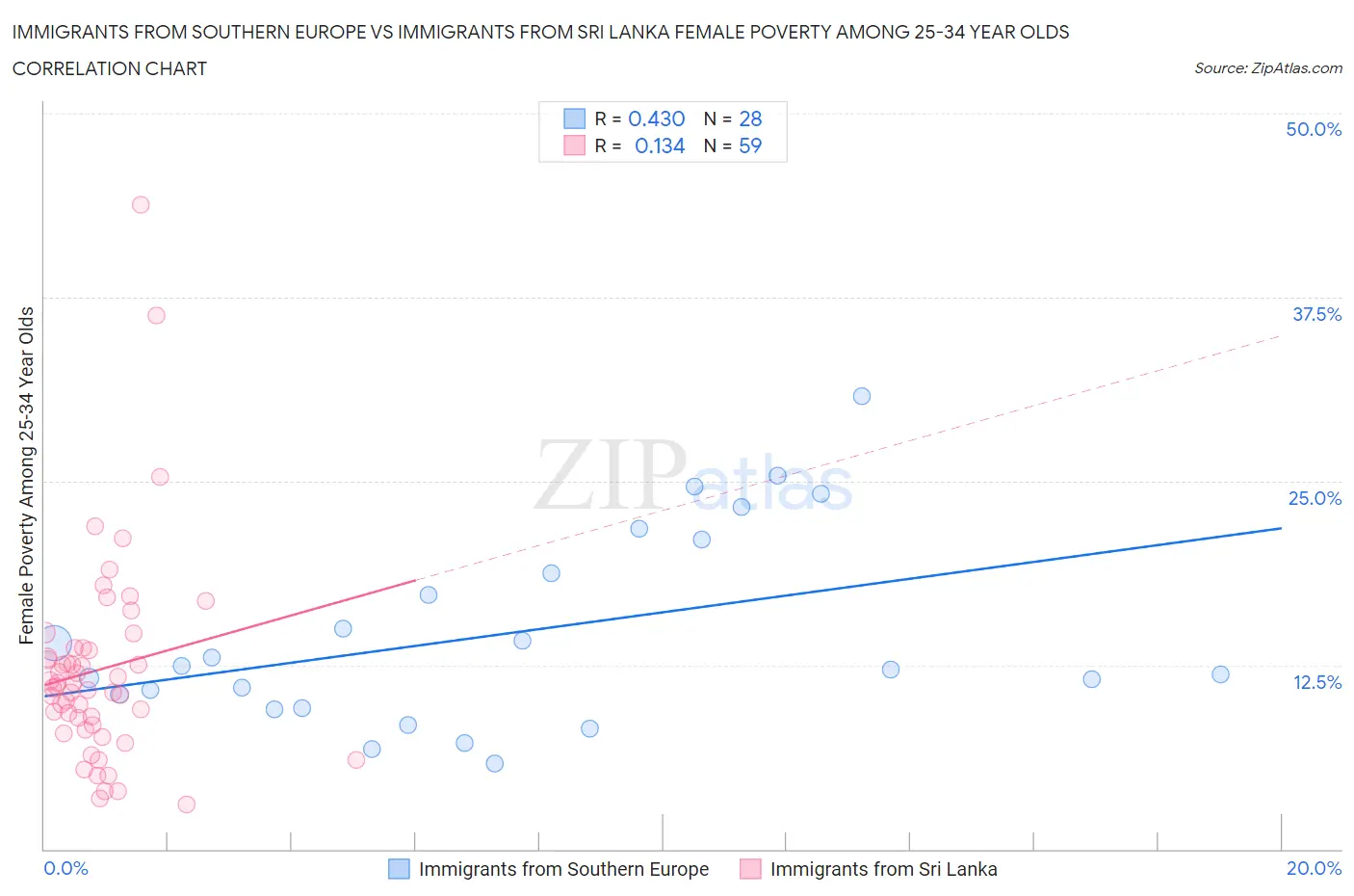 Immigrants from Southern Europe vs Immigrants from Sri Lanka Female Poverty Among 25-34 Year Olds