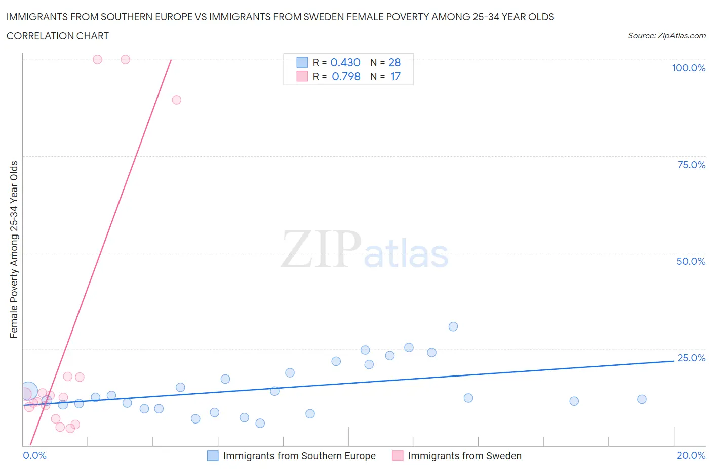 Immigrants from Southern Europe vs Immigrants from Sweden Female Poverty Among 25-34 Year Olds