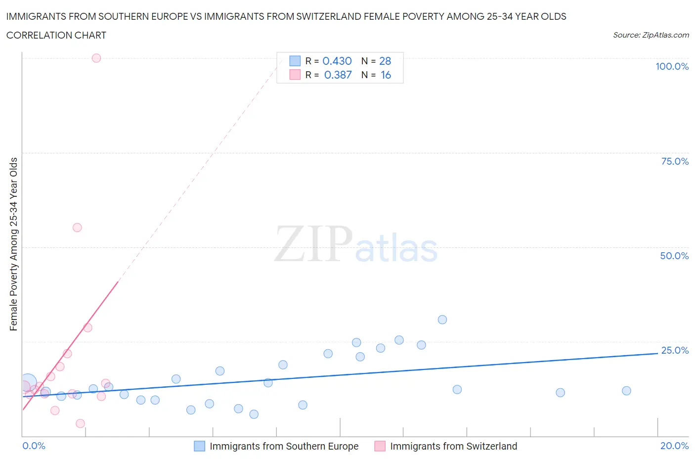 Immigrants from Southern Europe vs Immigrants from Switzerland Female Poverty Among 25-34 Year Olds