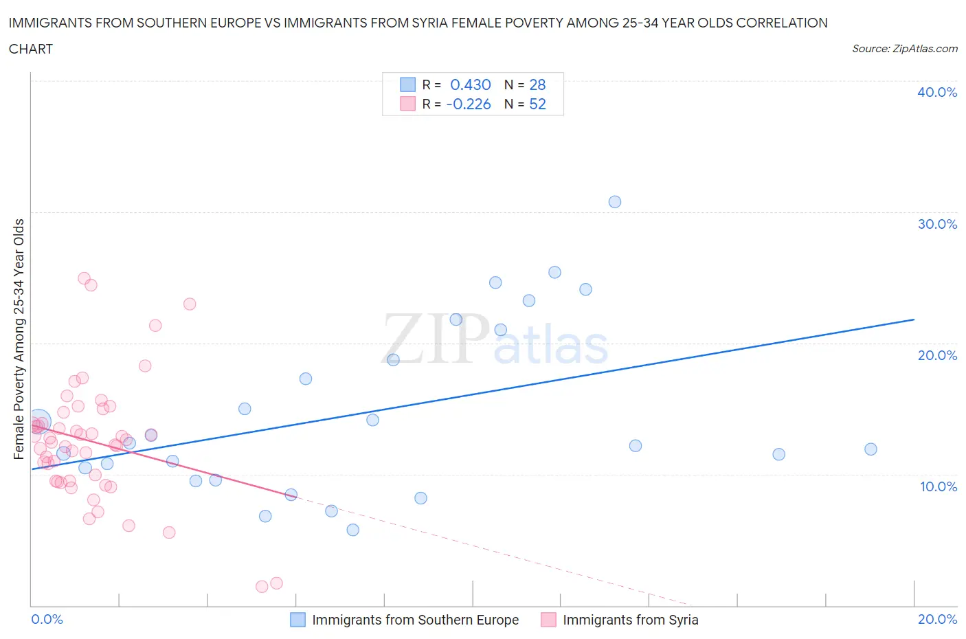 Immigrants from Southern Europe vs Immigrants from Syria Female Poverty Among 25-34 Year Olds