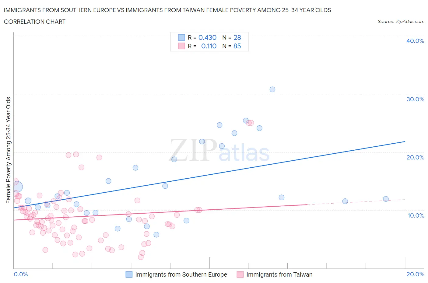 Immigrants from Southern Europe vs Immigrants from Taiwan Female Poverty Among 25-34 Year Olds