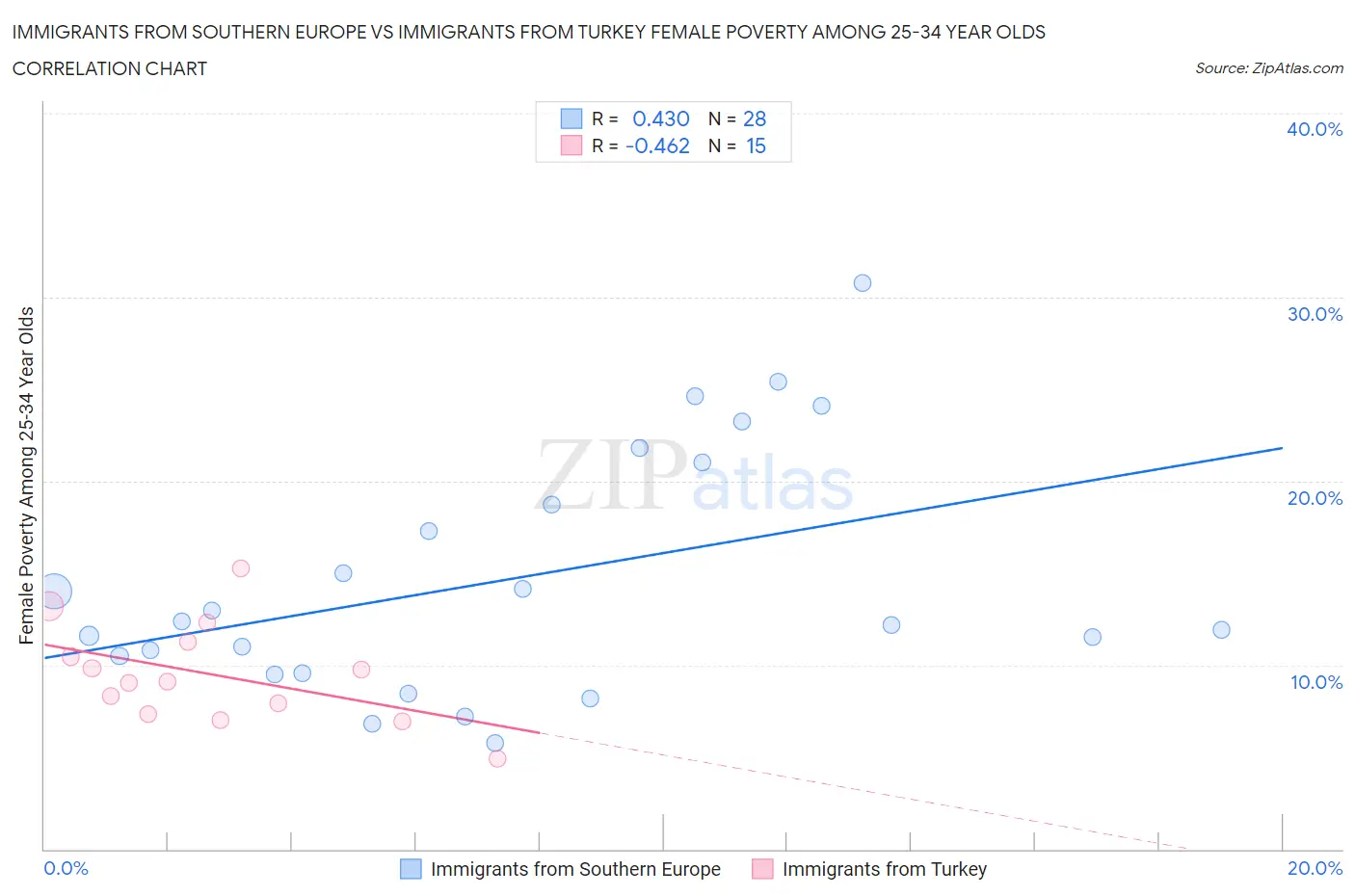 Immigrants from Southern Europe vs Immigrants from Turkey Female Poverty Among 25-34 Year Olds
