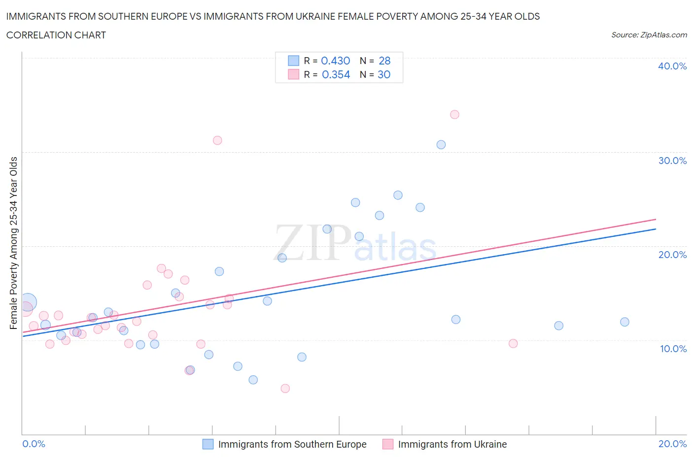 Immigrants from Southern Europe vs Immigrants from Ukraine Female Poverty Among 25-34 Year Olds