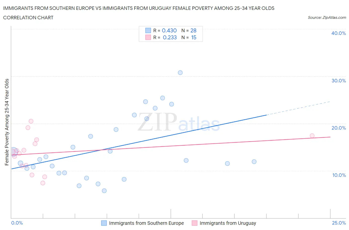 Immigrants from Southern Europe vs Immigrants from Uruguay Female Poverty Among 25-34 Year Olds