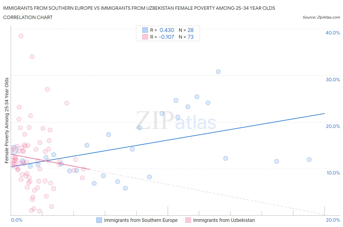 Immigrants from Southern Europe vs Immigrants from Uzbekistan Female Poverty Among 25-34 Year Olds