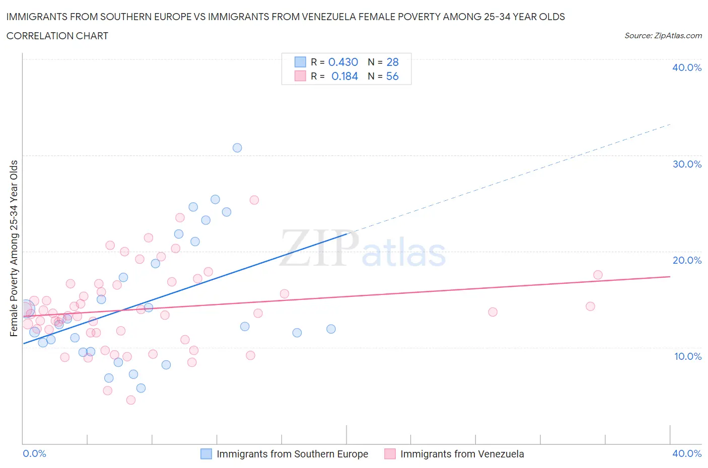 Immigrants from Southern Europe vs Immigrants from Venezuela Female Poverty Among 25-34 Year Olds