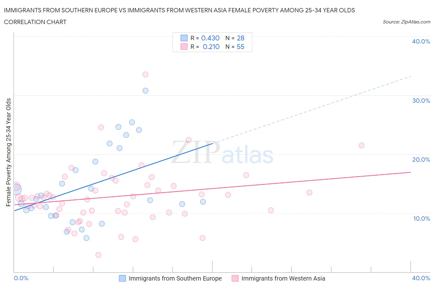Immigrants from Southern Europe vs Immigrants from Western Asia Female Poverty Among 25-34 Year Olds