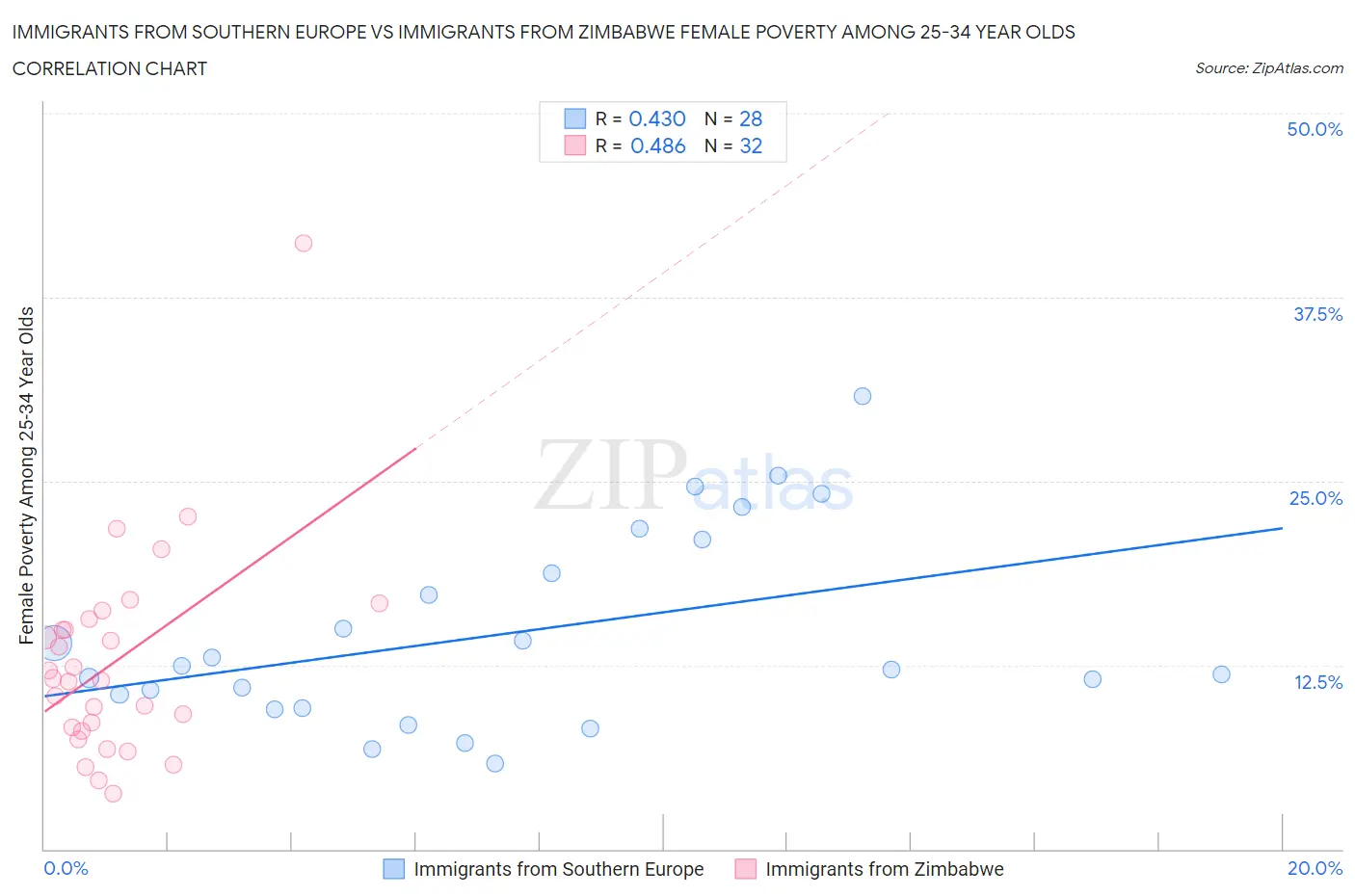 Immigrants from Southern Europe vs Immigrants from Zimbabwe Female Poverty Among 25-34 Year Olds