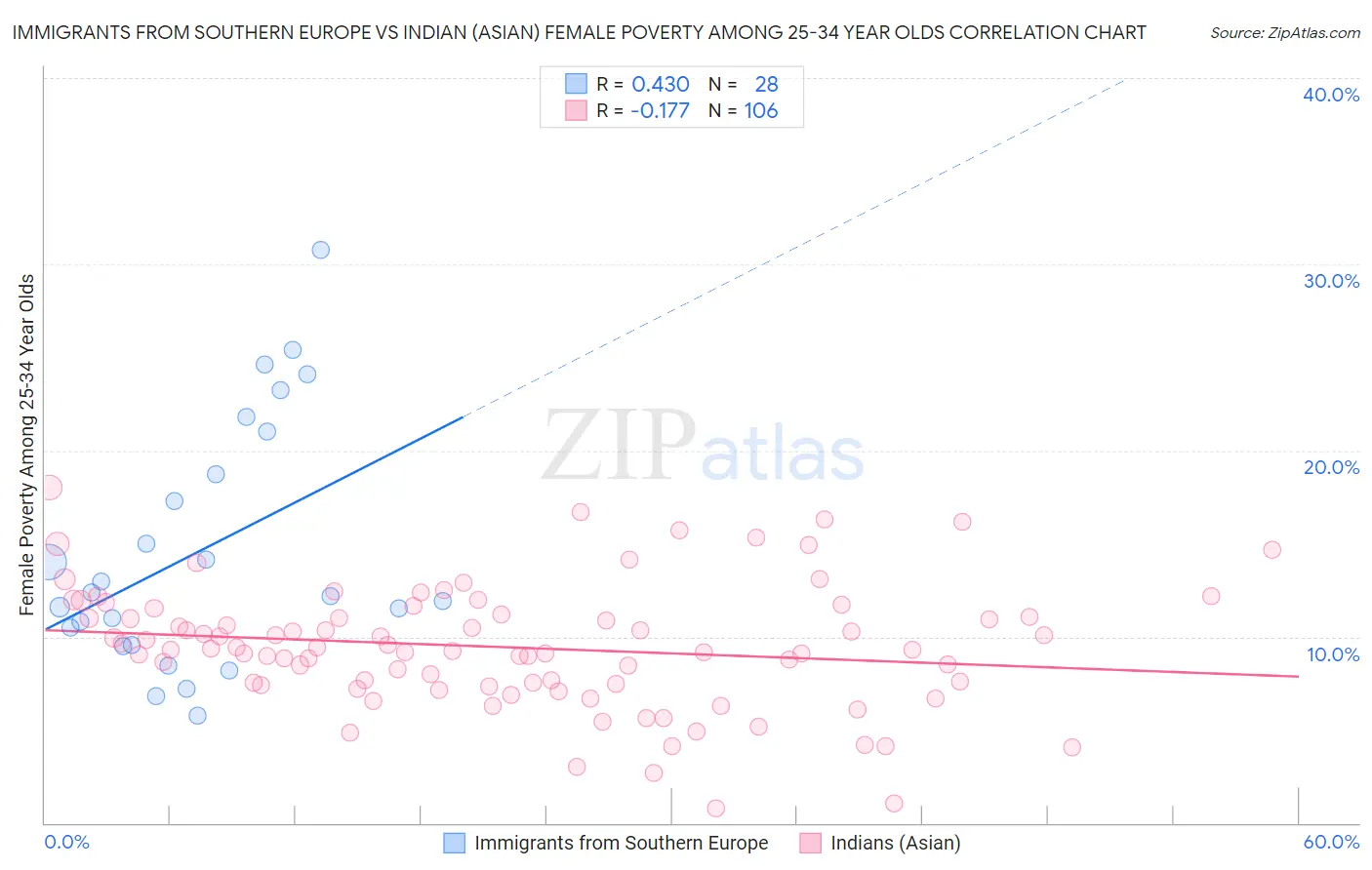 Immigrants from Southern Europe vs Indian (Asian) Female Poverty Among 25-34 Year Olds