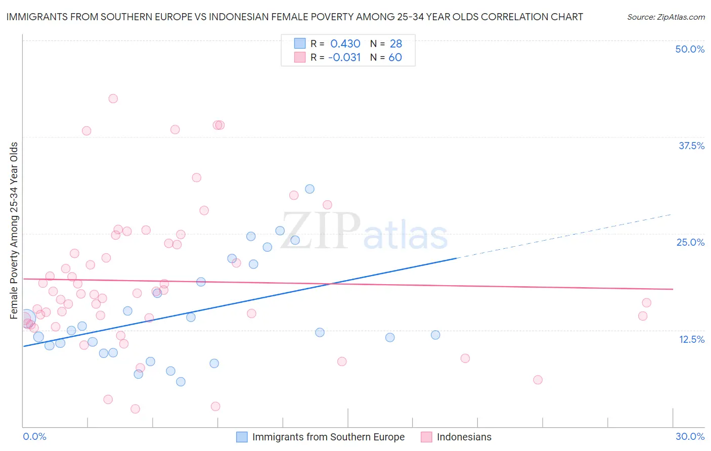 Immigrants from Southern Europe vs Indonesian Female Poverty Among 25-34 Year Olds