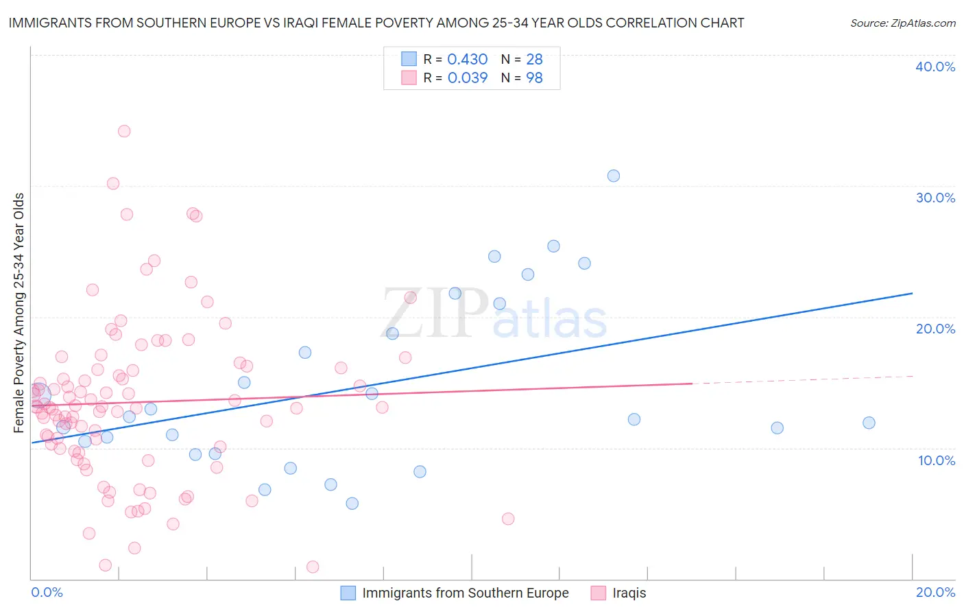 Immigrants from Southern Europe vs Iraqi Female Poverty Among 25-34 Year Olds