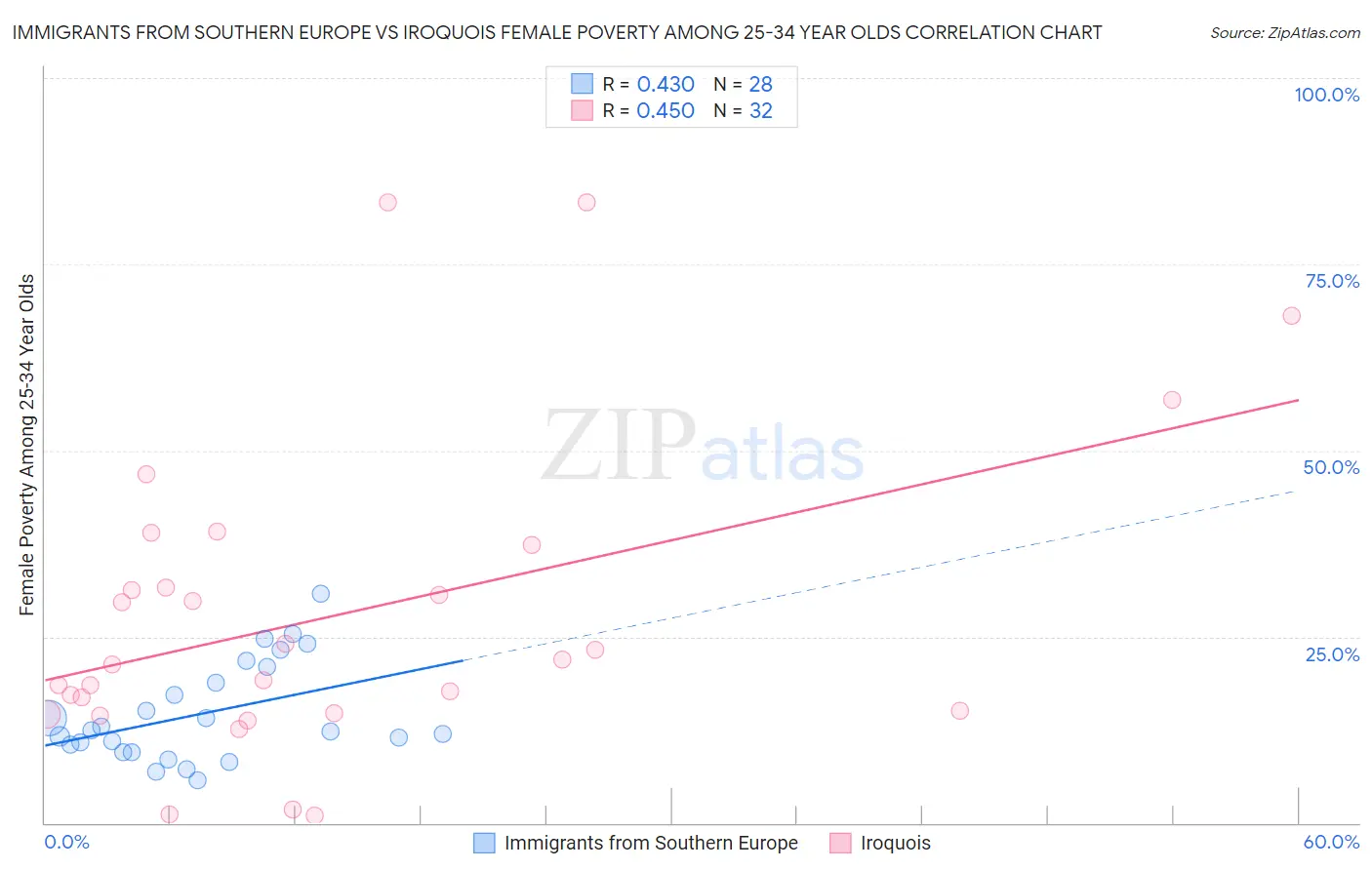 Immigrants from Southern Europe vs Iroquois Female Poverty Among 25-34 Year Olds