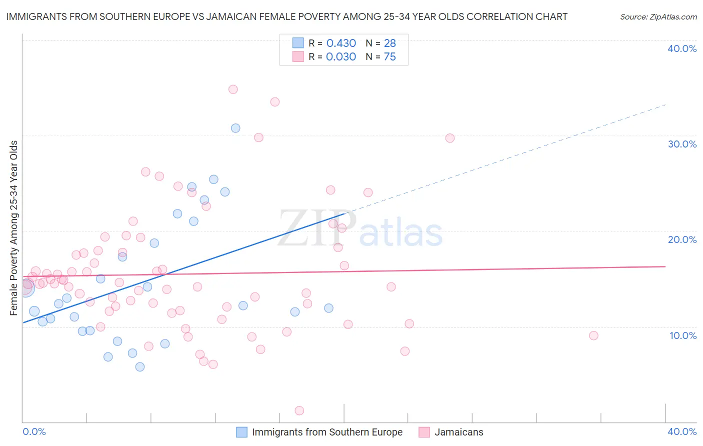 Immigrants from Southern Europe vs Jamaican Female Poverty Among 25-34 Year Olds
