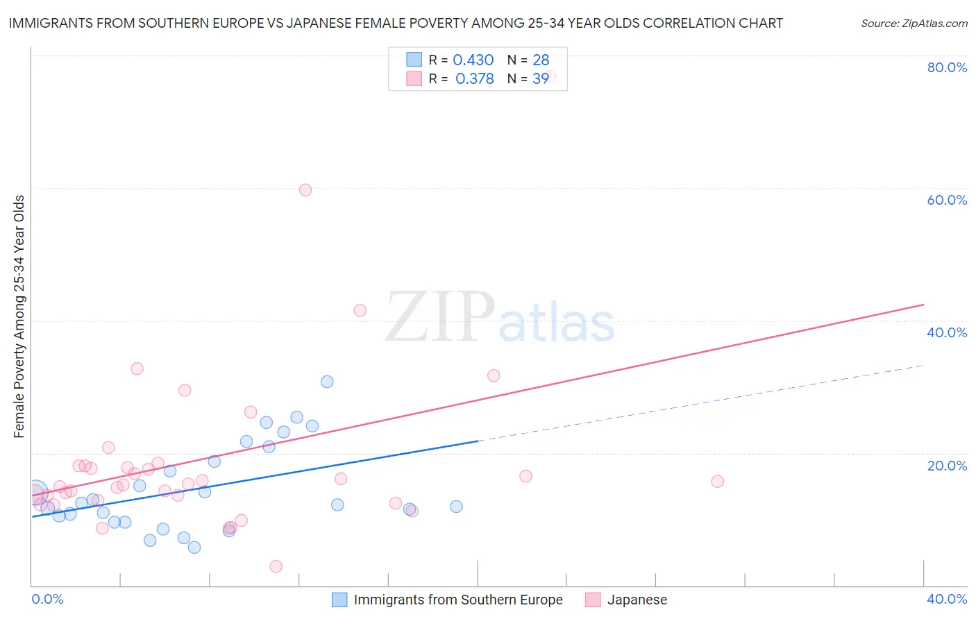 Immigrants from Southern Europe vs Japanese Female Poverty Among 25-34 Year Olds