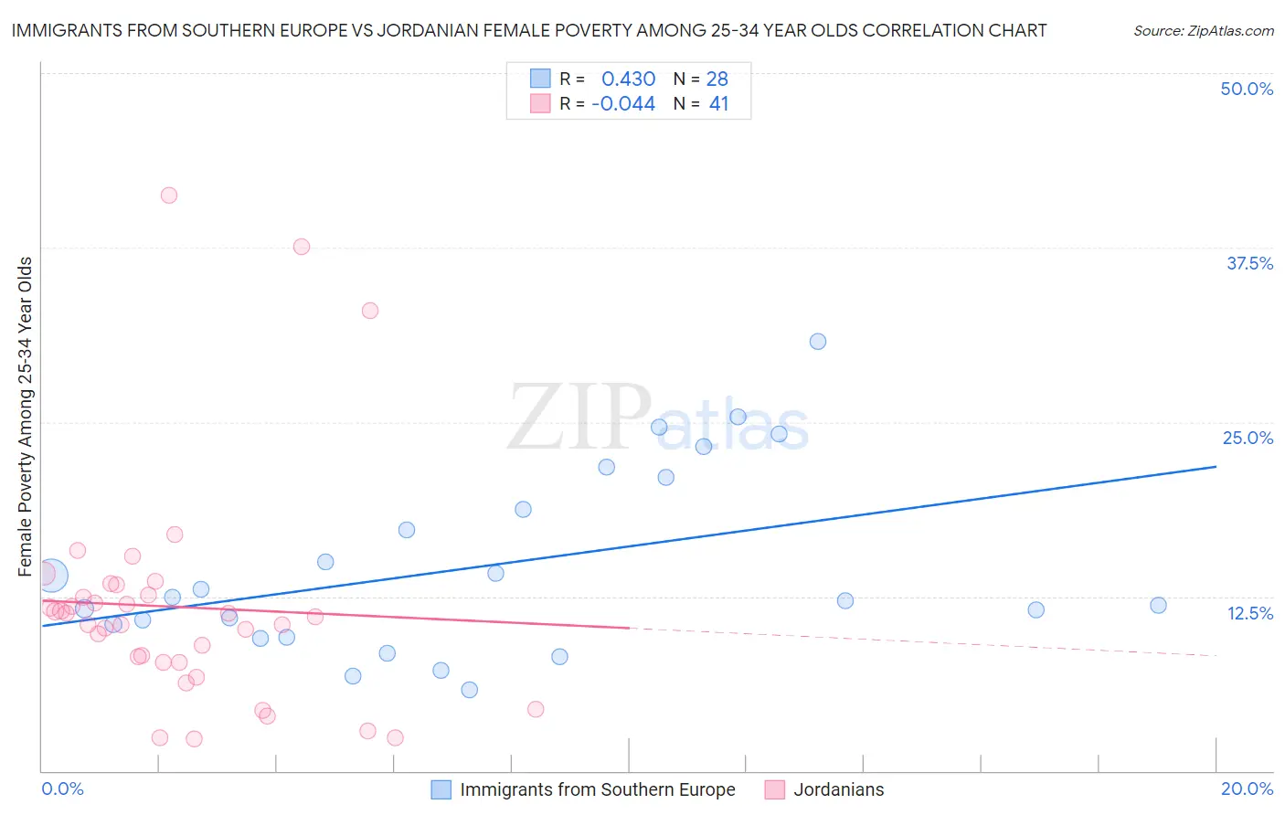 Immigrants from Southern Europe vs Jordanian Female Poverty Among 25-34 Year Olds