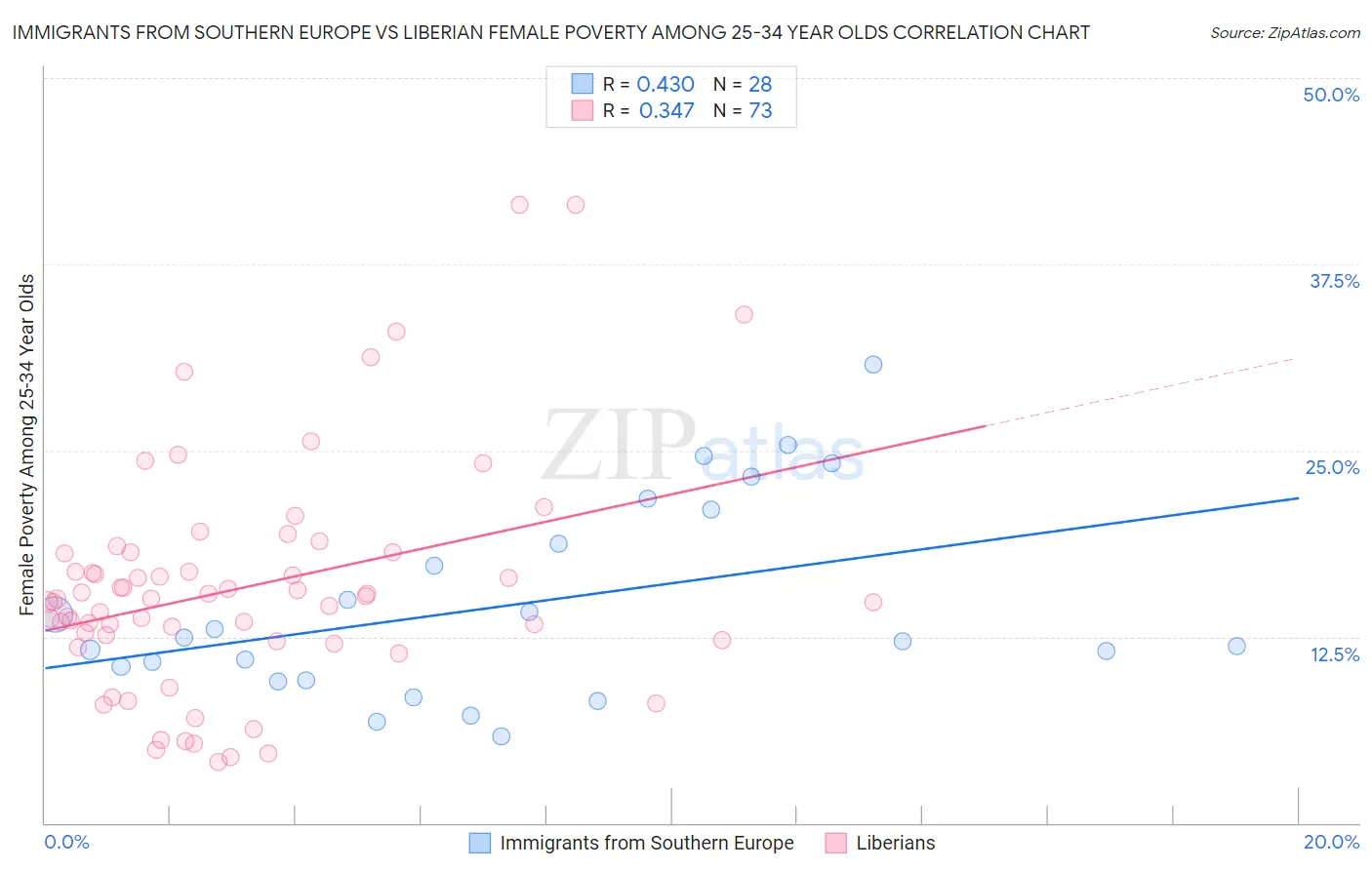 Immigrants from Southern Europe vs Liberian Female Poverty Among 25-34 Year Olds