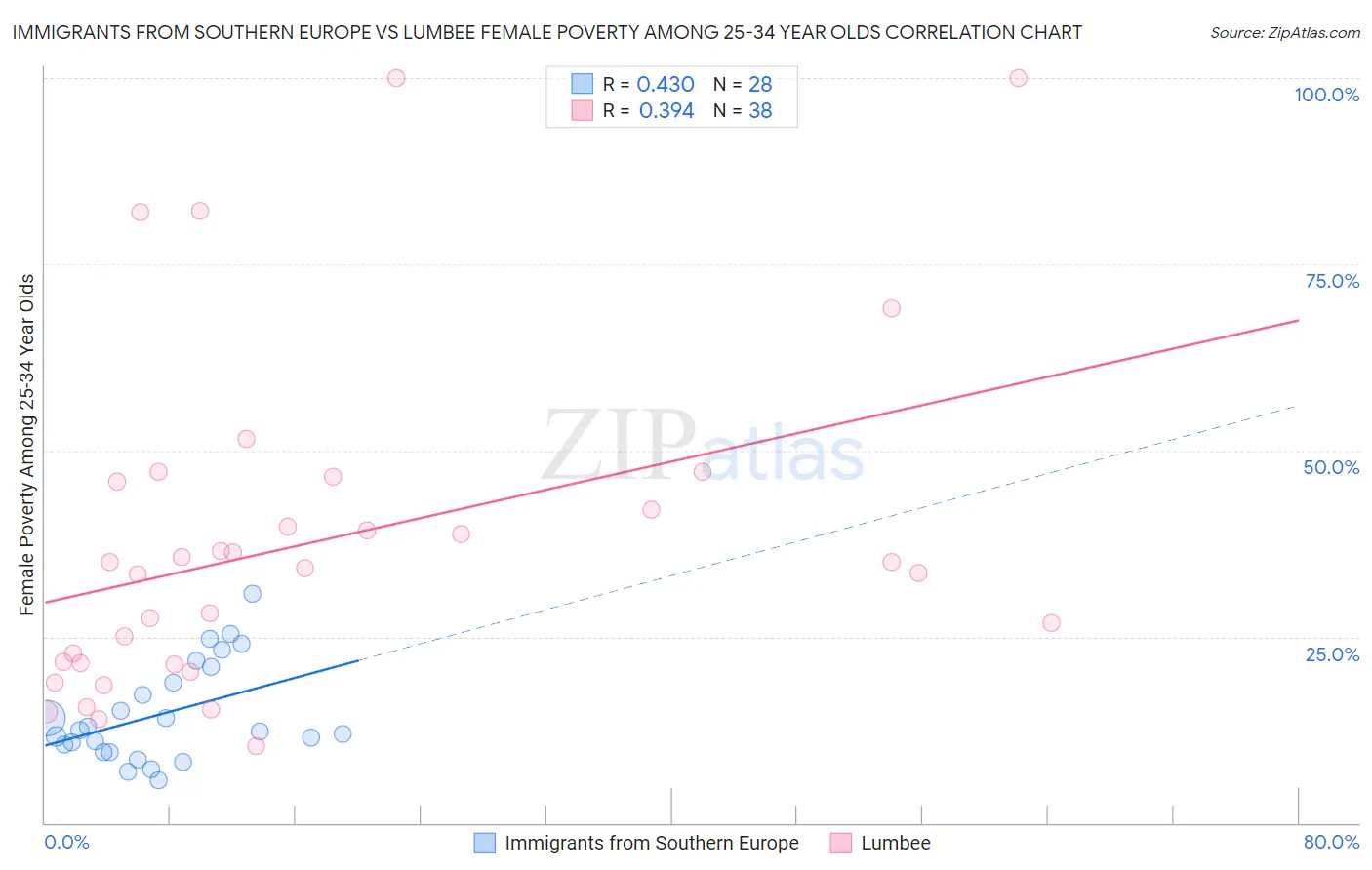 Immigrants from Southern Europe vs Lumbee Female Poverty Among 25-34 Year Olds