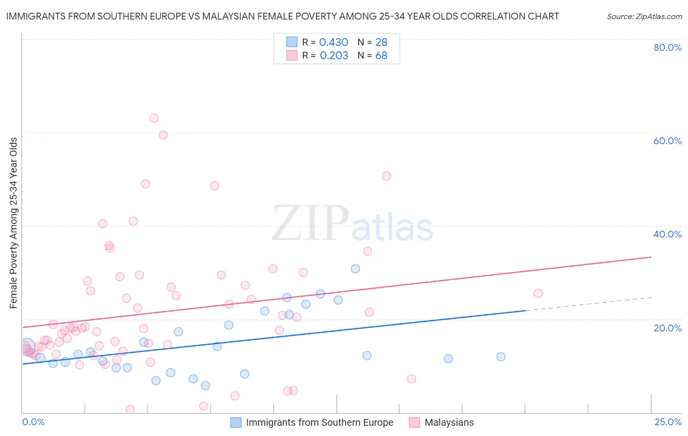 Immigrants from Southern Europe vs Malaysian Female Poverty Among 25-34 Year Olds