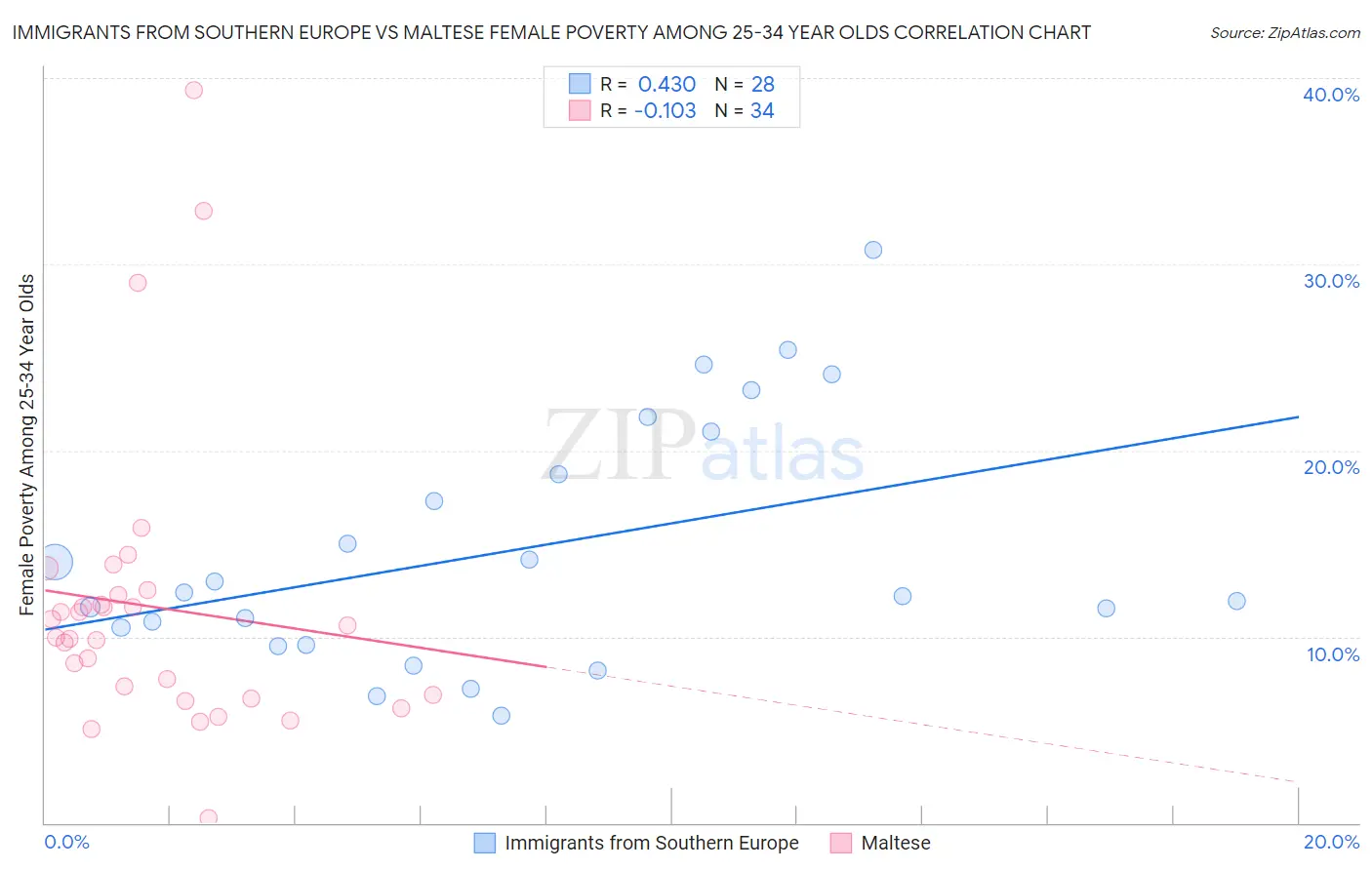 Immigrants from Southern Europe vs Maltese Female Poverty Among 25-34 Year Olds