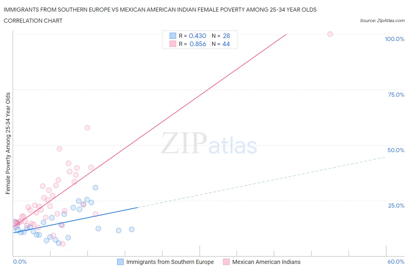 Immigrants from Southern Europe vs Mexican American Indian Female Poverty Among 25-34 Year Olds