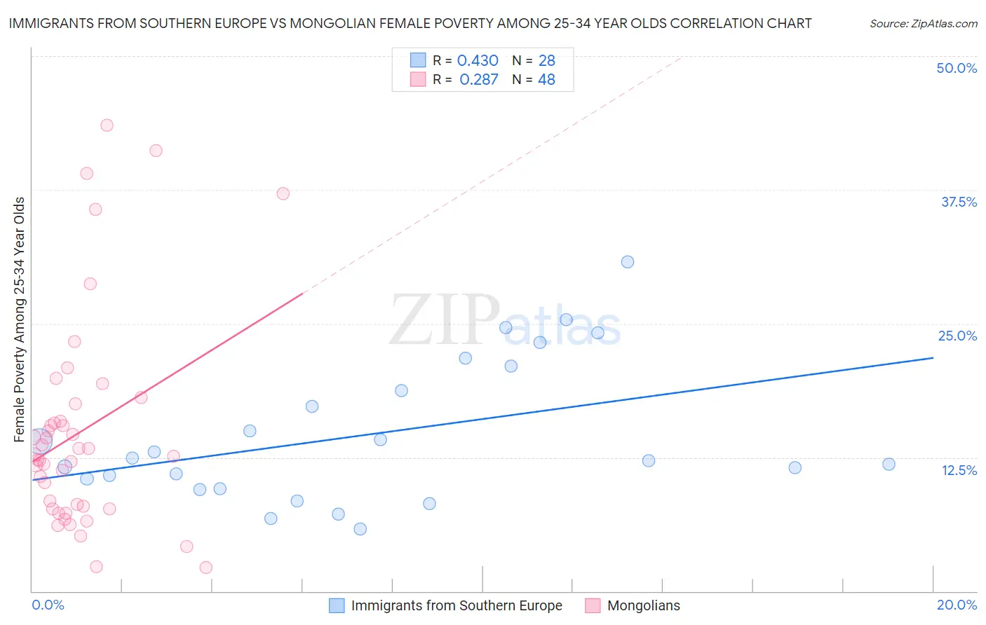 Immigrants from Southern Europe vs Mongolian Female Poverty Among 25-34 Year Olds