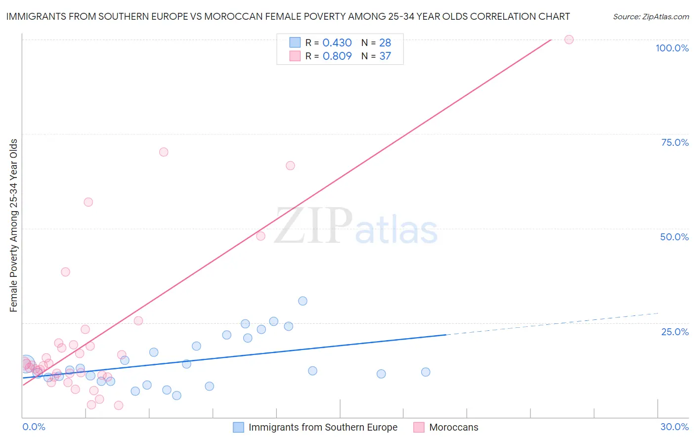 Immigrants from Southern Europe vs Moroccan Female Poverty Among 25-34 Year Olds