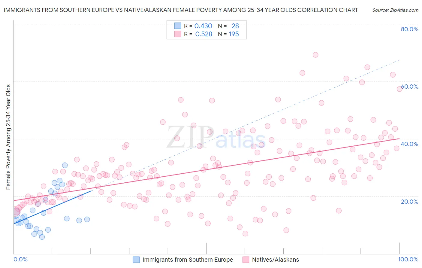 Immigrants from Southern Europe vs Native/Alaskan Female Poverty Among 25-34 Year Olds