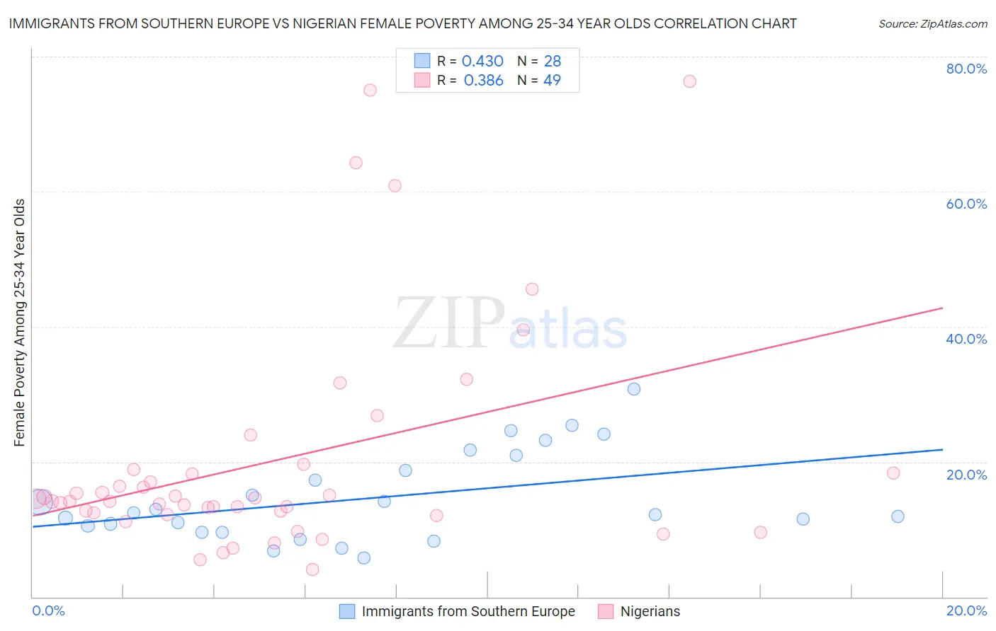 Immigrants from Southern Europe vs Nigerian Female Poverty Among 25-34 Year Olds