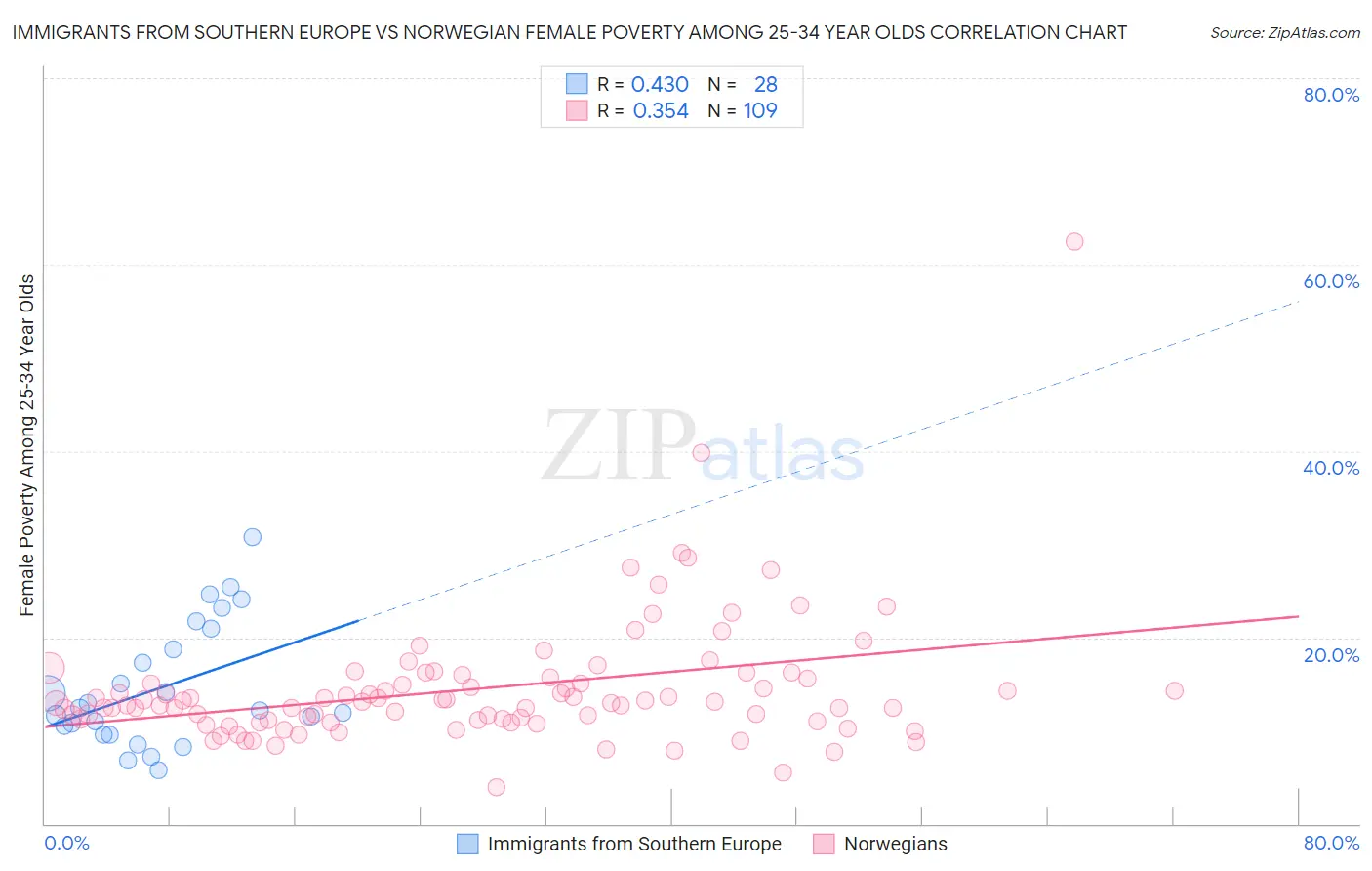 Immigrants from Southern Europe vs Norwegian Female Poverty Among 25-34 Year Olds
