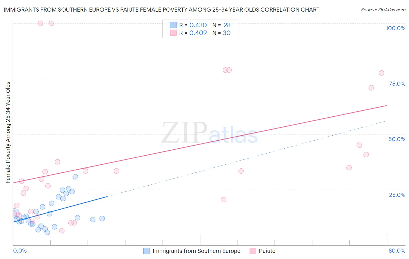 Immigrants from Southern Europe vs Paiute Female Poverty Among 25-34 Year Olds