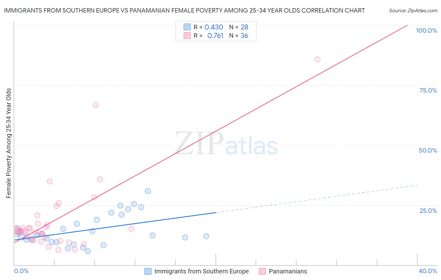 Immigrants from Southern Europe vs Panamanian Female Poverty Among 25-34 Year Olds