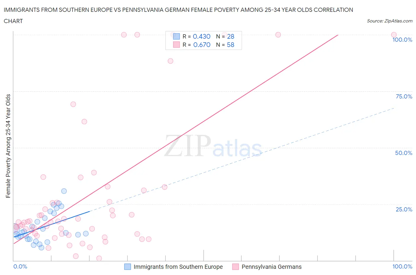 Immigrants from Southern Europe vs Pennsylvania German Female Poverty Among 25-34 Year Olds