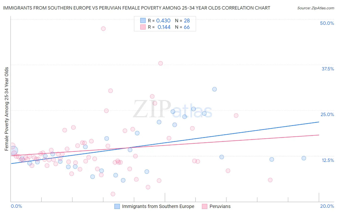 Immigrants from Southern Europe vs Peruvian Female Poverty Among 25-34 Year Olds