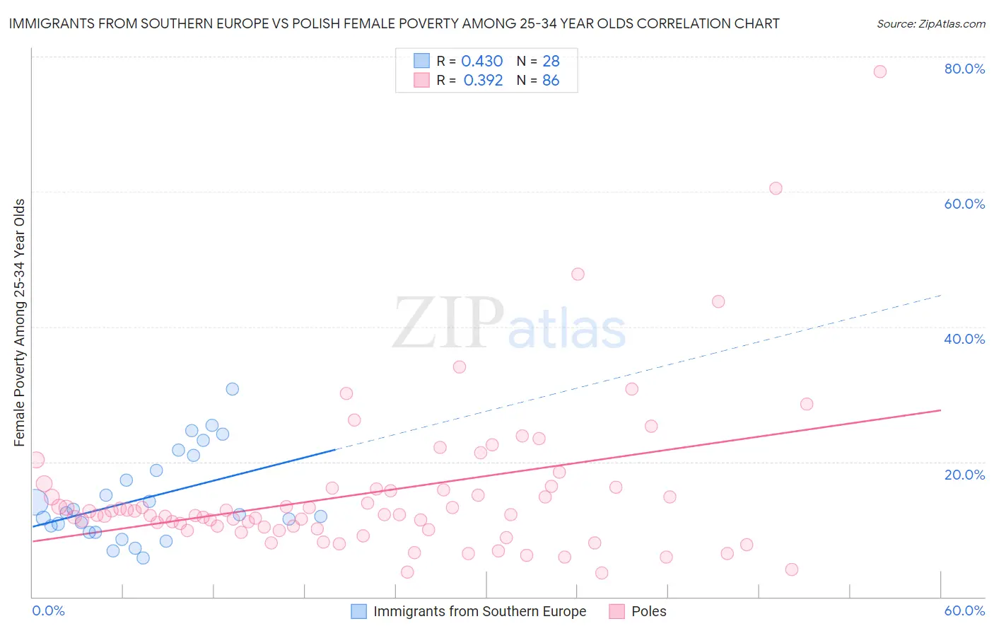 Immigrants from Southern Europe vs Polish Female Poverty Among 25-34 Year Olds