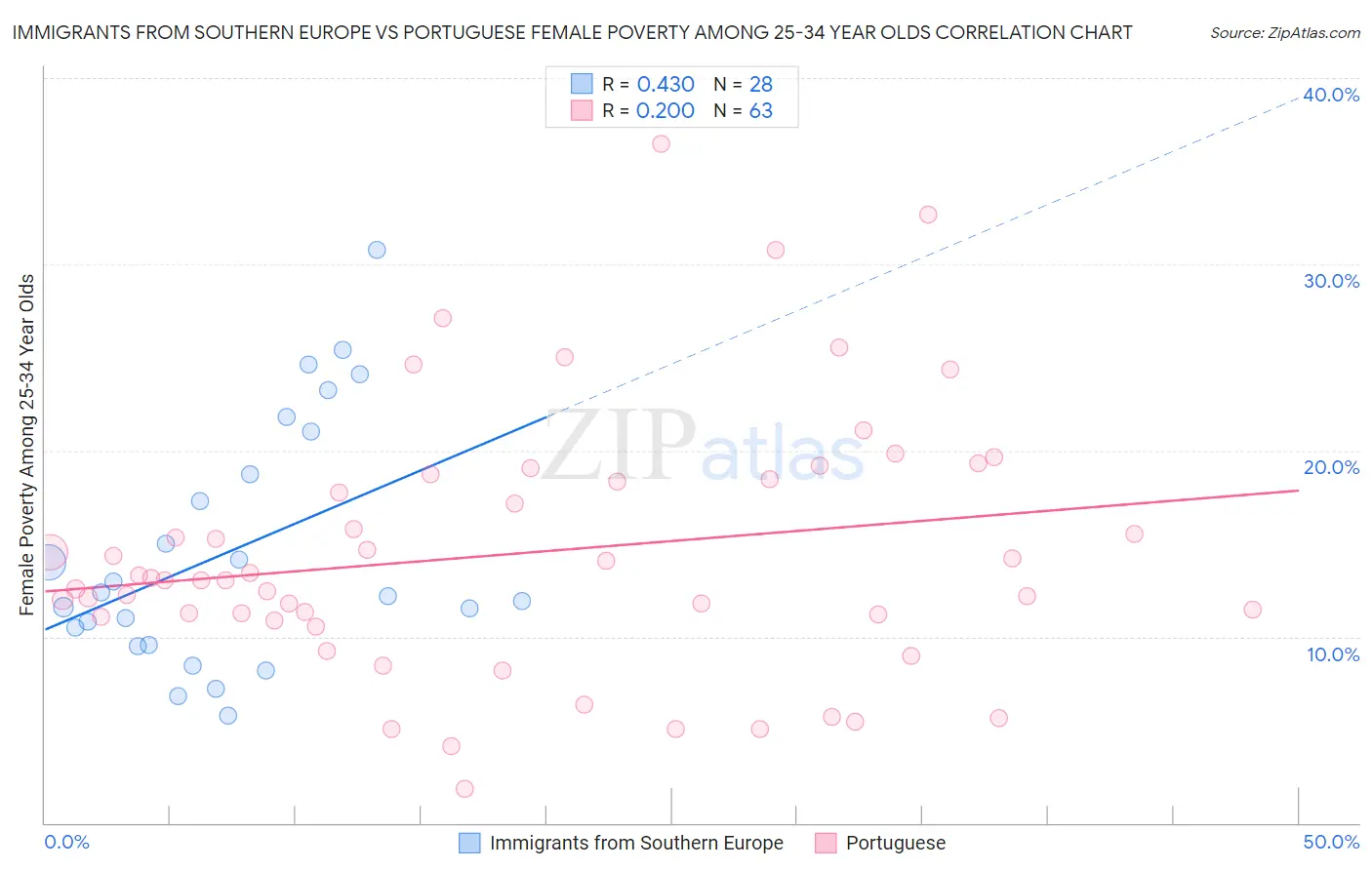 Immigrants from Southern Europe vs Portuguese Female Poverty Among 25-34 Year Olds