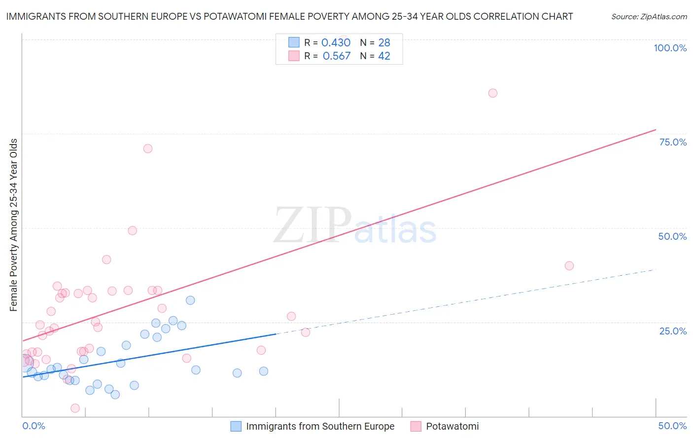 Immigrants from Southern Europe vs Potawatomi Female Poverty Among 25-34 Year Olds